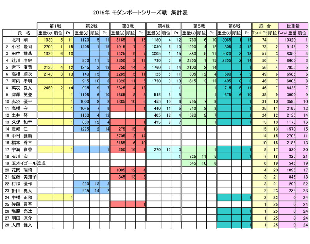 木崎湖モダンボートシリーズ戦2019結果