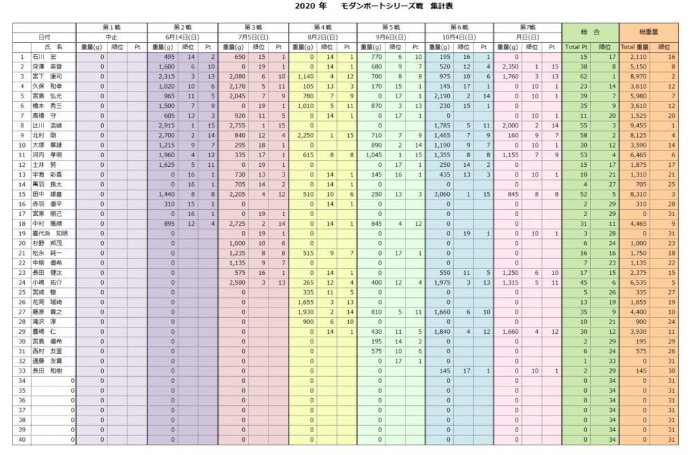 木崎湖モダンボートシリーズ戦年間