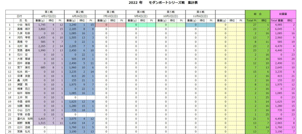 木崎湖モダンボート2022年シリーズ戦　第1戦が行われました！