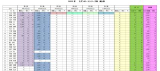 2022第2戦までの集計1