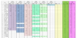 第5戦まで年間成績