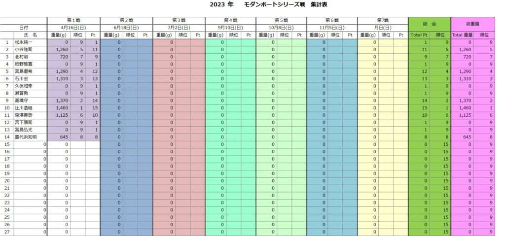 木崎湖モダンボート2023年シリーズ戦　第1戦が行われました！