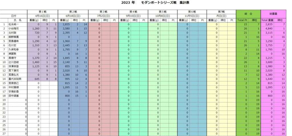 木崎湖モダンボート2023年シリーズ戦　第2戦が行われました！