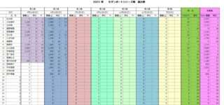 第2戦まで集計表