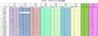順位表第3戦