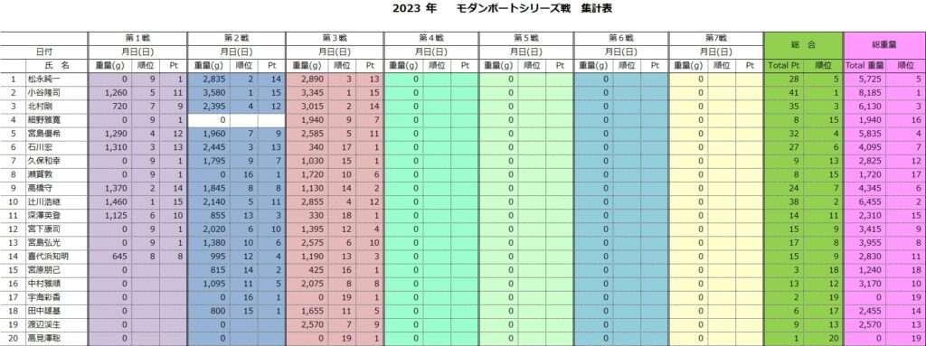 木崎湖モダンボート2023年シリーズ戦　第3戦が行われました！