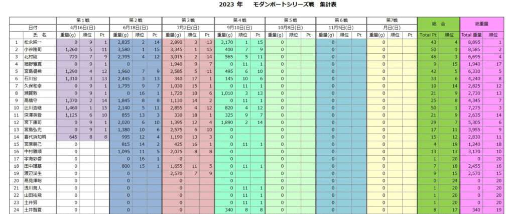 木崎湖モダンボート2023年シリーズ戦　第4戦が行われました！