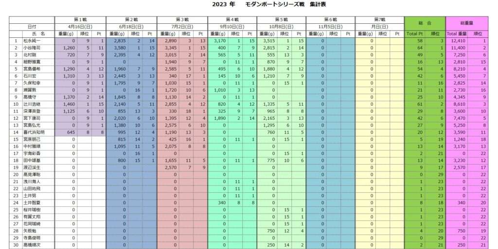 木崎湖モダンボート2023年シリーズ戦　第5戦が行われました！