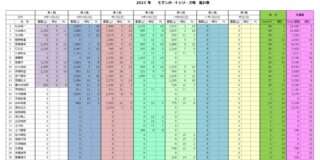 2023年第5戦まで順位