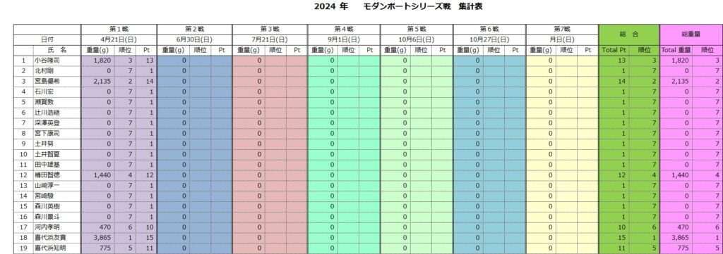 木崎湖モダンボート2024年シリーズ戦　第1戦が行われました！