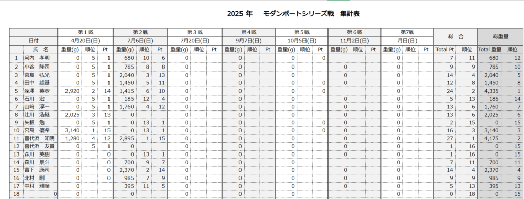 木崎湖モダンボート2025年シリーズ戦　第2戦が行われました！