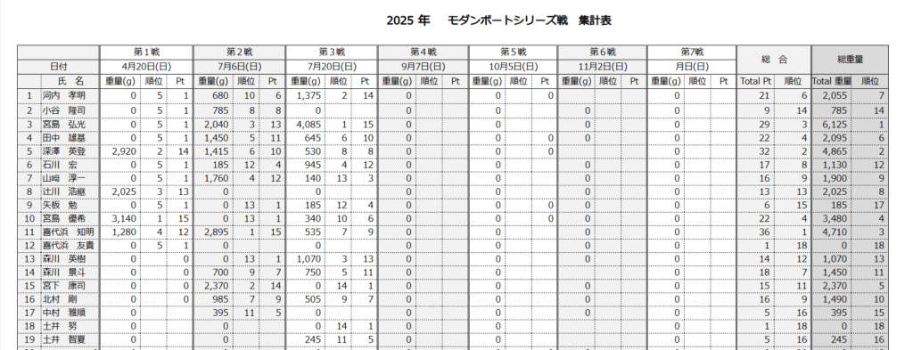 木崎湖モダンボート2025年シリーズ戦　第3戦が行われました！