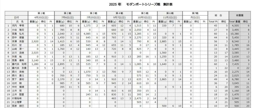 木崎湖モダンボート2025年シリーズ戦　第6戦水野カップが行われました！