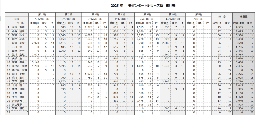 木崎湖モダンボート2025年シリーズ戦　第6戦水野カップが行われました！