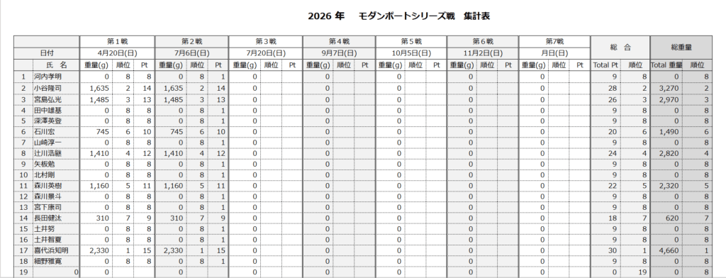 木崎湖モダンボート2026年シリーズ戦　第1戦が行われました！