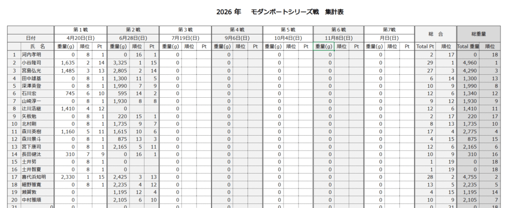 木崎湖モダンボート2026年シリーズ戦　第2戦が行われました！
