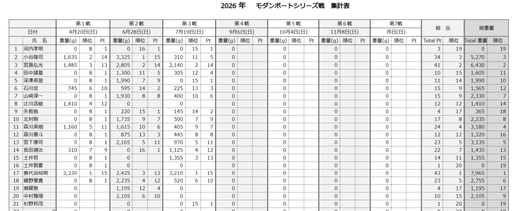 木崎湖モダンボート2026年シリーズ戦　第3戦が行われました！