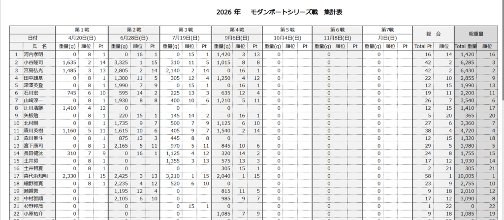 木崎湖モダンボート2026年シリーズ戦　第4戦が行われました！