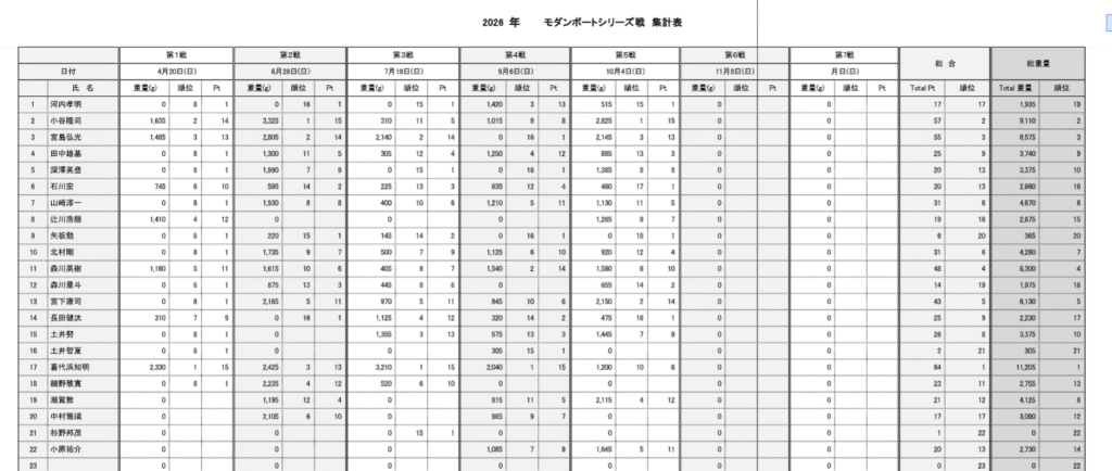 木崎湖モダンボート2026年シリーズ戦　第5戦が行われました！